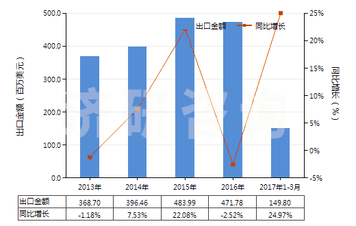 2013-2017年3月中國其他含附加含氧基羧酸及其酸酐等及其衍生物(HS29189900)出口總額及增速統(tǒng)計
